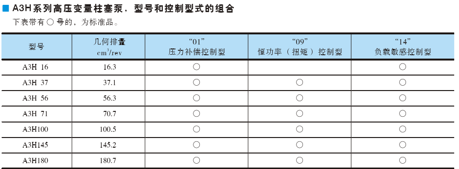 油研柱塞泵A3H系列控制型式組合