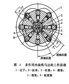 低速液壓馬達(dá)工作原理