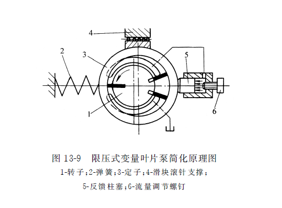 限壓式變量葉片泵簡化原理圖