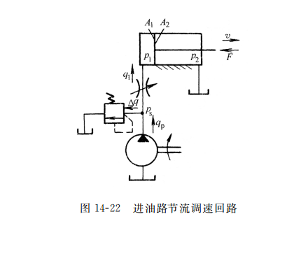 進油路節(jié)流調(diào)速回路