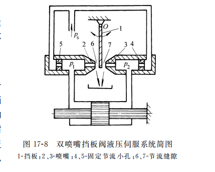 雙噴嘴擋板閥液壓伺服系統(tǒng)簡圖