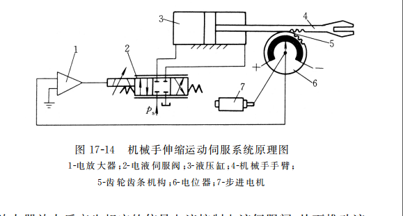 機(jī)械手伸縮運(yùn)動伺服系統(tǒng)原理圖