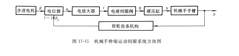 機(jī)械手伸縮運(yùn)動伺服系統(tǒng)方塊圖